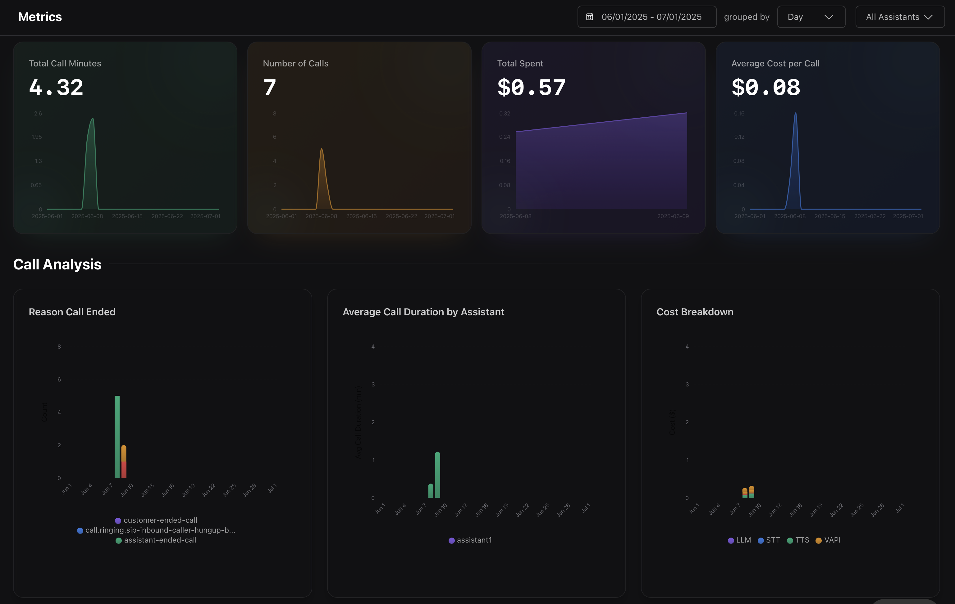 AI call agent analytics dashboard